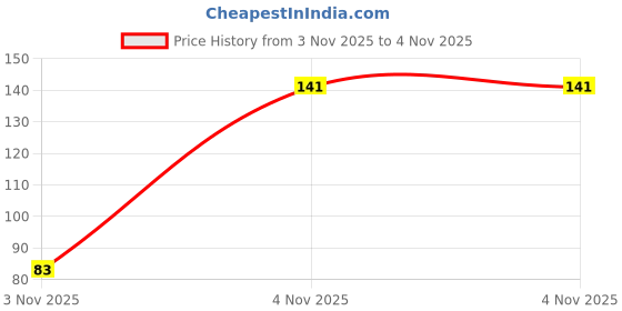ajio.com dnmx Men Graphic Print Regular Fit Crew-Neck T-Shirt dnmx Price History Graph from 11 Aug 2025 to 4 Nov 2025