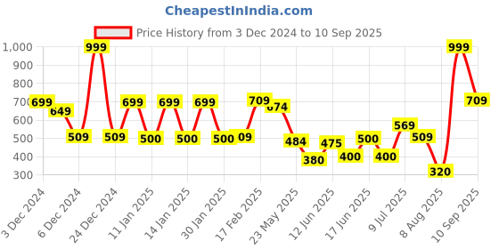 ajio.com dnmx Men Graphic Print Regular Fit Sweatshirt dnmx Price History Graph from 3 Dec 2024 to 10 Sep 2025
