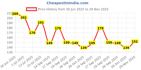 ajio.com dnmx Men Graphic Print Relaxed Fit Crew-Neck T-Shirt dnmx Price History Graph from 30 Jun 2025 to 29 Nov 2025