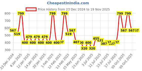 ajio.com dnmx Men Heathered Regular Fit Crew-Neck Sweatshirt dnmx Price History Graph from 23 Dec 2024 to 19 Nov 2025