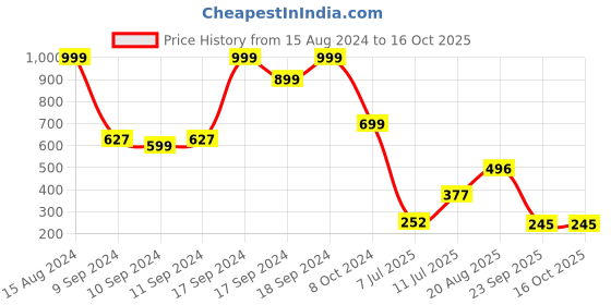 ajio.com dnmx Men Heavily Washed Skinny Fit Jeans dnmx Price History Graph from 15 Aug 2024 to 15 Oct 2025