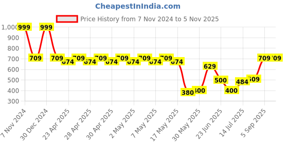 ajio.com dnmx Men Heavily Washed Slim Fit Jeans dnmx Price History Graph from 7 Nov 2024 to 2 Nov 2025