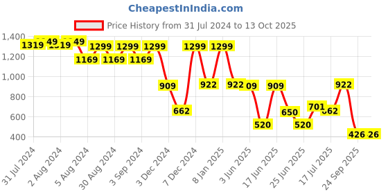 ajio.com dnmx Men Heavily Washed Straight Jeans dnmx Price History Graph from 31 Jul 2024 to 13 Oct 2025
