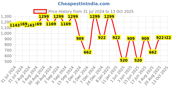 ajio.com dnmx Men Heavily Washed Straight Jeans dnmx Price History Graph from 31 Jul 2024 to 13 Oct 2025