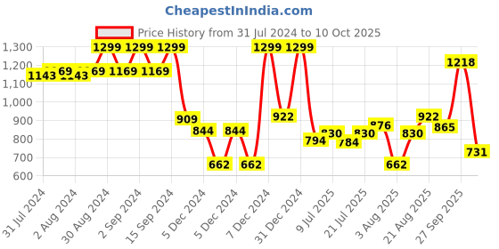 ajio.com dnmx Men Heavily Washed Straight Jeans dnmx Price History Graph from 31 Jul 2024 to 10 Oct 2025