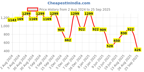 ajio.com dnmx Men Heavily Washed Straight Jeans dnmx Price History Graph from 2 Aug 2024 to 25 Sep 2025