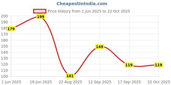 ajio.com dnmx Men Hollywood Hills Regular Fit Crew-Neck T-Shirt dnmx Price History Graph from 1 Jun 2025 to 22 Oct 2025