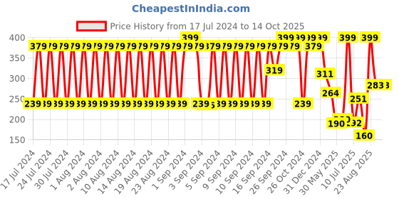 ajio.com dnmx Men Knitted Beanies Cap dnmx Price History Graph from 17 Jul 2024 to 14 Oct 2025