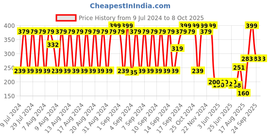 ajio.com dnmx Men Knitted Beanies Cap with Ribbed Hems dnmx Price History Graph from 9 Jul 2024 to 8 Oct 2025