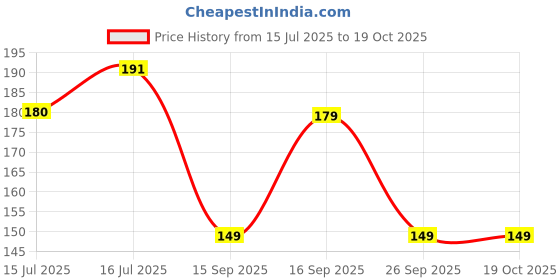 ajio.com dnmx Men Leaf Print Regular Fit Crew-Neck T-Shirt dnmx Price History Graph from 15 Jul 2025 to 18 Oct 2025