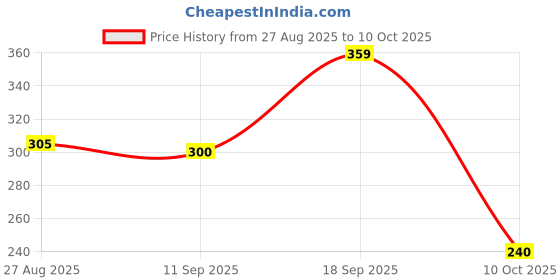 ajio.com dnmx Men Leaf Print Regular Fit Shirt dnmx Price History Graph from 27 Aug 2025 to 10 Oct 2025