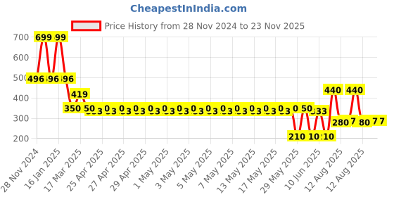 ajio.com dnmx Men Leather Belt with Pin-Buckle Closure dnmx Price History Graph from 28 Nov 2024 to 22 Nov 2025