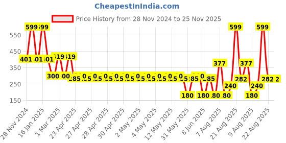 ajio.com dnmx Men Leather Belt with Pin-Buckle Closure dnmx Price History Graph from 28 Nov 2024 to 24 Nov 2025