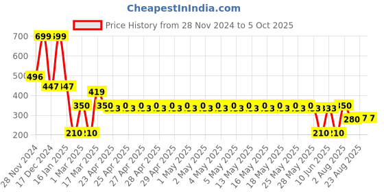ajio.com dnmx Men Leather Belt with Tang-Buckle Closure dnmx Price History Graph from 28 Nov 2024 to 4 Oct 2025