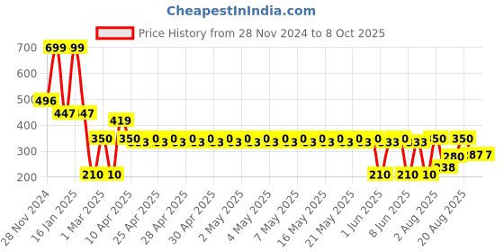 ajio.com dnmx Men Leather Belt with Tang-Buckle Closure dnmx Price History Graph from 28 Nov 2024 to 7 Oct 2025