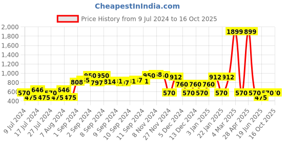 ajio.com dnmx Men Lightly Washed Distressed Skinny Fit Jeans dnmx Price History Graph from 9 Jul 2024 to 15 Oct 2025