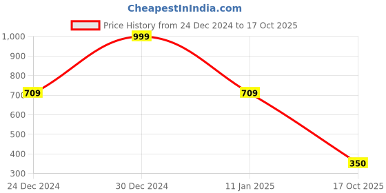 ajio.com dnmx Men Lightly Washed Slim Fit Jeans dnmx Price History Graph from 24 Dec 2024 to 17 Oct 2025