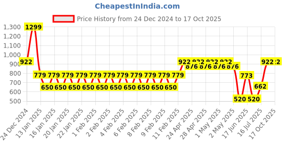 ajio.com dnmx Men Lightly Washed Slim Fit Jeans dnmx Price History Graph from 24 Dec 2024 to 16 Oct 2025