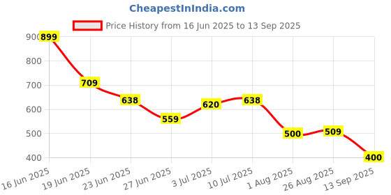 ajio.com dnmx Men Lightly Washed Slim Fit Jeans dnmx Price History Graph from 16 Jun 2025 to 13 Sep 2025