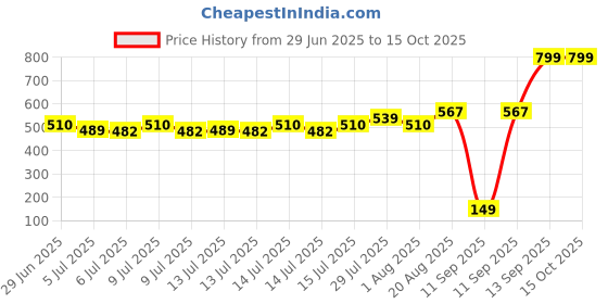 ajio.com dnmx Men Lightly Washed Slim Straight Jeans dnmx Price History Graph from 29 Jun 2025 to 15 Oct 2025