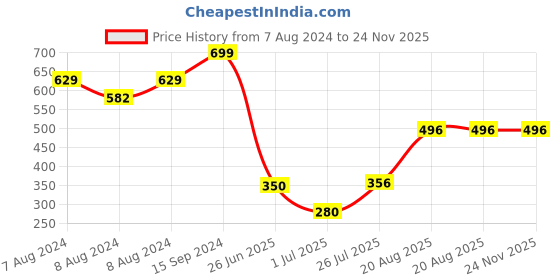 ajio.com dnmx Men Lightly Washed Straight Jeans dnmx Price History Graph from 7 Aug 2024 to 23 Nov 2025