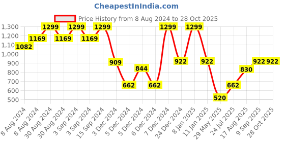 ajio.com dnmx Men Lightly Washed Straight Jeans dnmx Price History Graph from 8 Aug 2024 to 28 Oct 2025