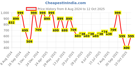 ajio.com dnmx Men Lightly Washed Straight Jeans dnmx Price History Graph from 8 Aug 2024 to 12 Oct 2025