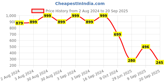 ajio.com dnmx Men Lightly Washed Straight Jeans dnmx Price History Graph from 2 Aug 2024 to 20 Sep 2025