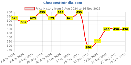 ajio.com dnmx Men Lightly Washed Straight Jeans dnmx Price History Graph from 7 Aug 2024 to 15 Nov 2025