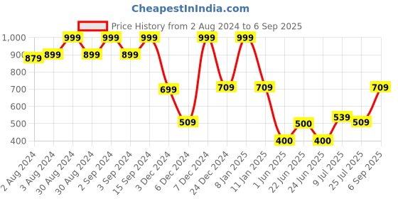 ajio.com dnmx Men Lightly Washed Straight Jeans dnmx Price History Graph from 2 Aug 2024 to 6 Sep 2025