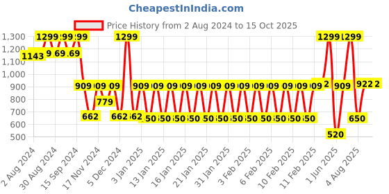 ajio.com dnmx Men Lightly Washed Straight Jeans dnmx Price History Graph from 2 Aug 2024 to 14 Oct 2025