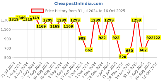 ajio.com dnmx Men Lightly Washed Straight Jeans dnmx Price History Graph from 31 Jul 2024 to 15 Oct 2025