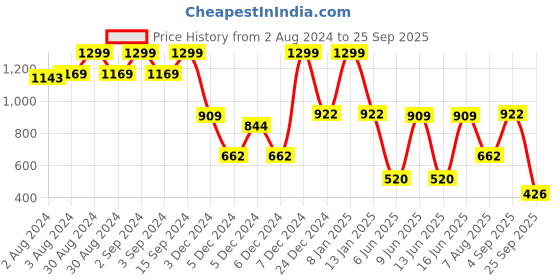 ajio.com dnmx Men Lightly Washed Straight Jeans dnmx Price History Graph from 2 Aug 2024 to 25 Sep 2025