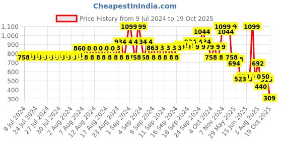ajio.com dnmx Men Logo Embroidered Baseball Cap dnmx Price History Graph from 9 Jul 2024 to 19 Oct 2025