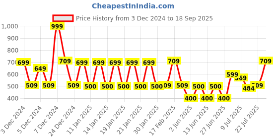 ajio.com dnmx Men Logo Print Regular Fit Sweatshirt dnmx Price History Graph from 3 Dec 2024 to 18 Sep 2025