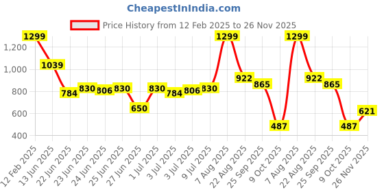 ajio.com dnmx Men Loose Fit Cargo Pants dnmx Price History Graph from 12 Feb 2025 to 26 Nov 2025