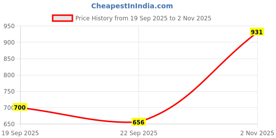 ajio.com dnmx Men Loose Fit Cargo Pants dnmx Price History Graph from 19 Sep 2025 to 2 Nov 2025
