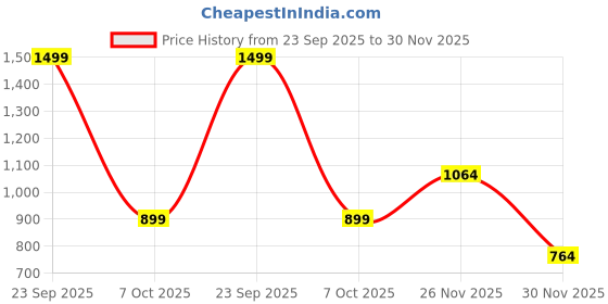 ajio.com dnmx Men Loose Fit Cargo Trousers dnmx Price History Graph from 23 Sep 2025 to 30 Nov 2025