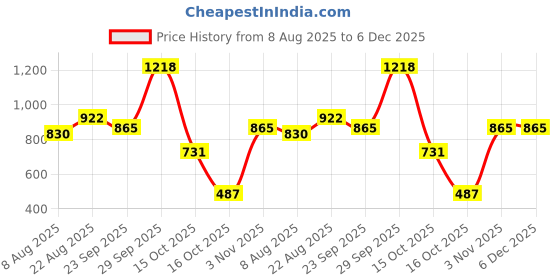 ajio.com dnmx Men Loose Fit Cargos Pants dnmx Price History Graph from 8 Aug 2025 to 5 Dec 2025