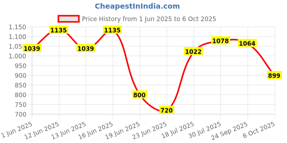 ajio.com dnmx Men Loose Fit Flat-Front Cargo Pants dnmx Price History Graph from 1 Jun 2025 to 6 Oct 2025