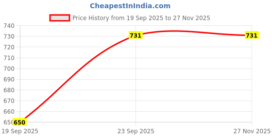 ajio.com dnmx Men Loose Fit Pleated Trousers dnmx Price History Graph from 19 Sep 2025 to 27 Nov 2025