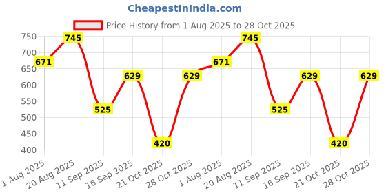 ajio.com dnmx Men Mid-Rise Carpenter Fit Chinos dnmx Price History Graph from 1 Aug 2025 to 28 Oct 2025