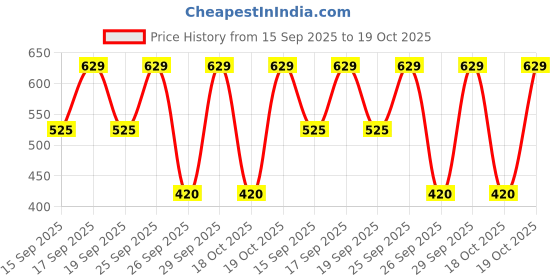 ajio.com dnmx Men Mid-Rise Regular Fit Jorts Denim Shorts dnmx Price History Graph from 15 Sep 2025 to 19 Oct 2025