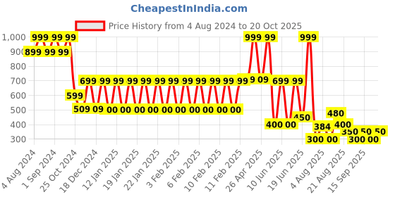 ajio.com dnmx Men Mid-Rise Skinny Fit Jeans dnmx Price History Graph from 4 Aug 2024 to 20 Oct 2025