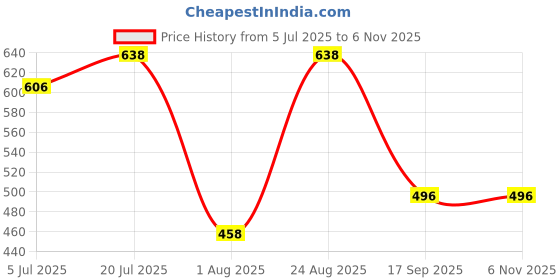 ajio.com dnmx Men Mid-Rise Skinny Fit Jeans dnmx Price History Graph from 5 Jul 2025 to 6 Nov 2025