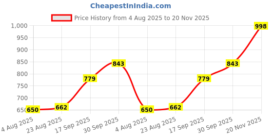 ajio.com dnmx Men Mid-Wash Distressed Slim Fit Jeans dnmx Price History Graph from 4 Aug 2025 to 20 Nov 2025