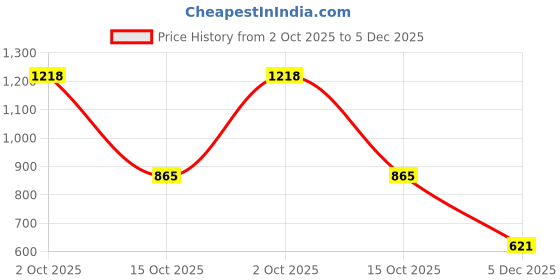ajio.com dnmx Men Mid-Wash Slim Fit Jeans dnmx Price History Graph from 2 Oct 2025 to 5 Dec 2025