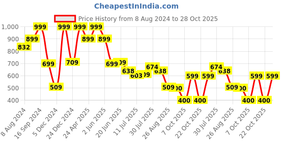 ajio.com dnmx Men Mid-Wash Straight Jeans dnmx Price History Graph from 8 Aug 2024 to 28 Oct 2025