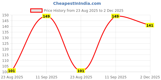ajio.com dnmx Men NYC Central Park Print Regular Fit Crew-Neck T-Shirt dnmx Price History Graph from 23 Aug 2025 to 2 Dec 2025