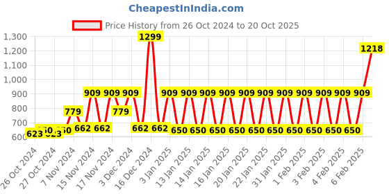 ajio.com dnmx Men Pleated Slim Fit Cargo Pants dnmx Price History Graph from 26 Oct 2024 to 20 Oct 2025